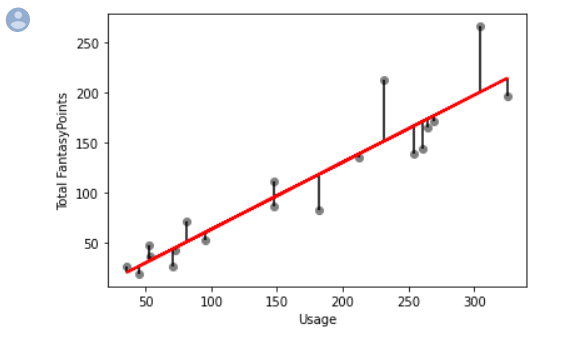 Using Machine Learning to Predict Fantasy Football Points